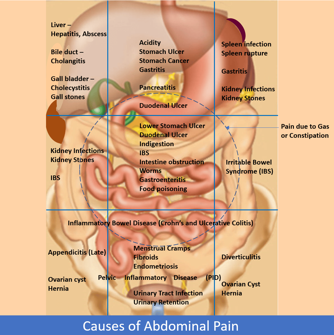 Abdominal Pain Causes and its appropriate action
