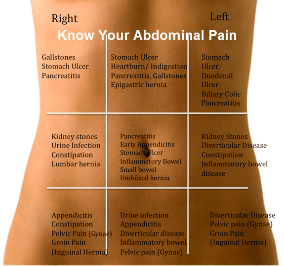 Amazing World: Know Your Abdominal Pain