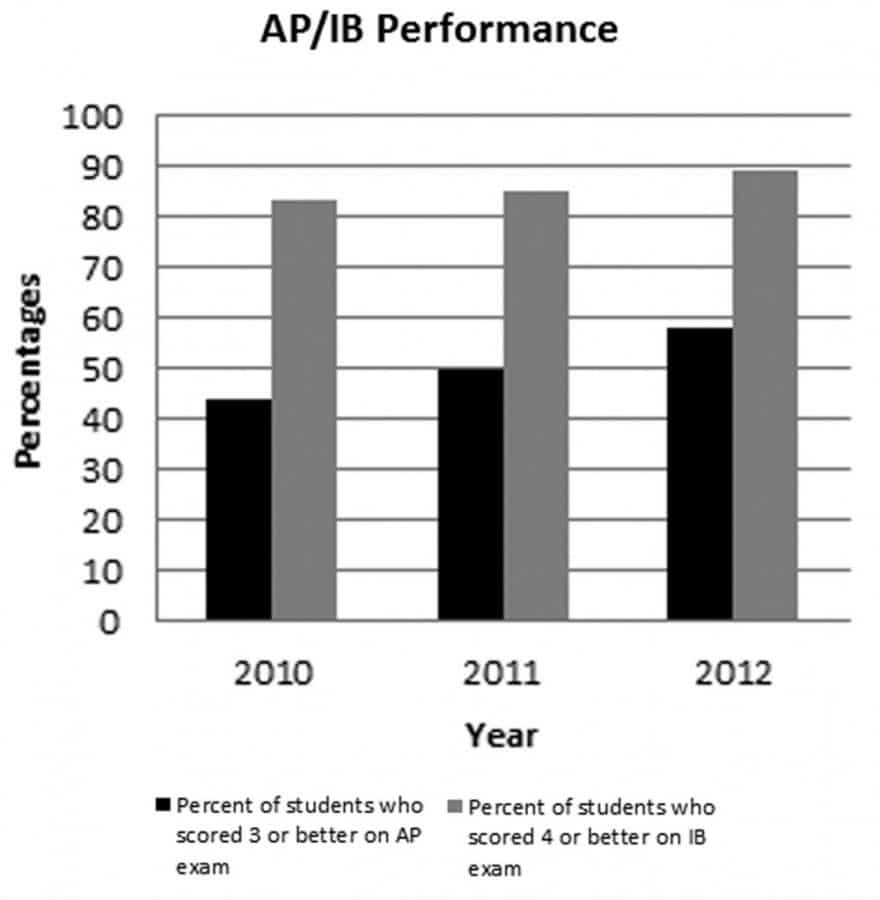 AP/IB Test Scores Continue to Imporve Annually  Rampage