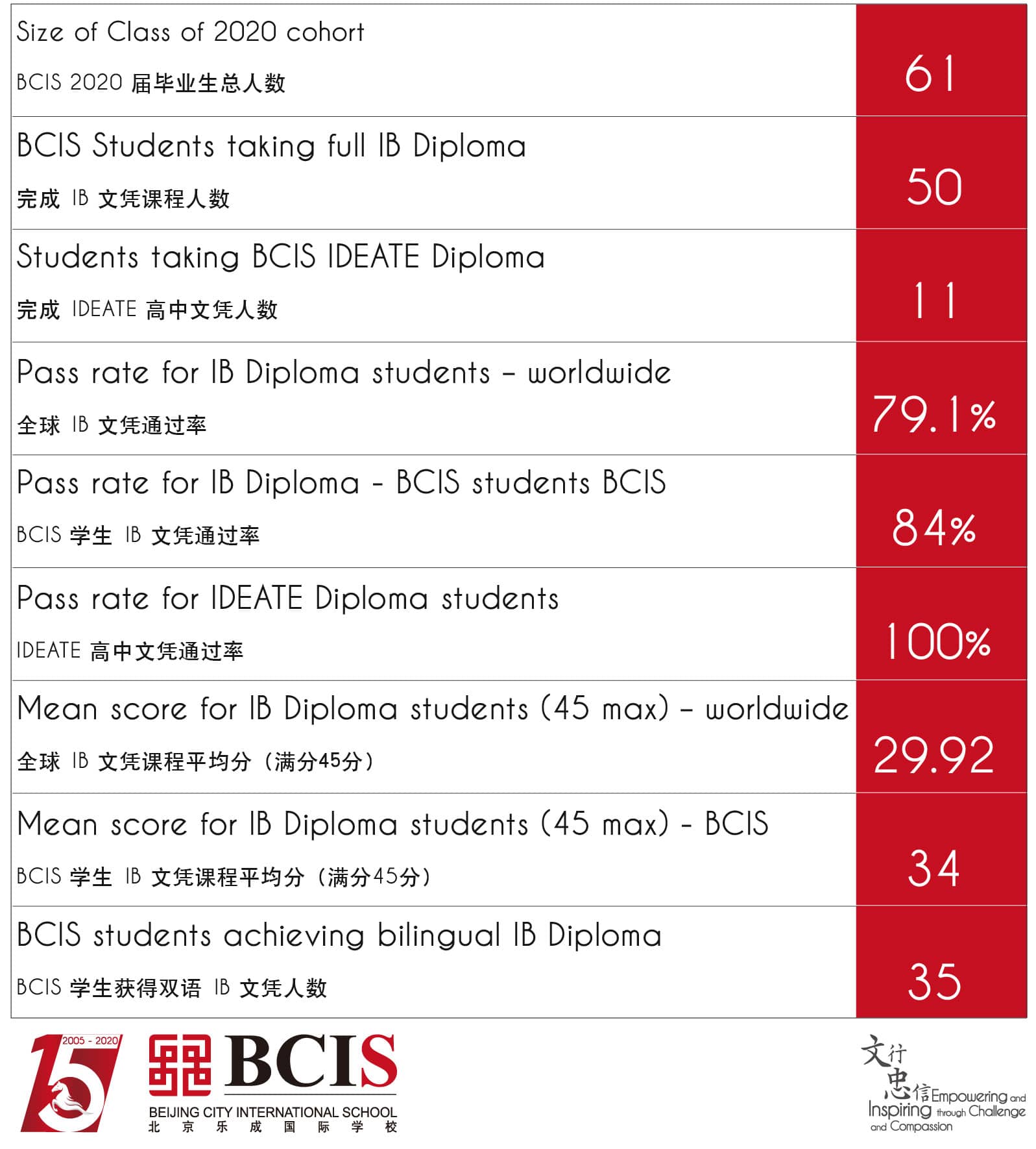 BCIS class of 2020 IB Diploma and IDEATE results