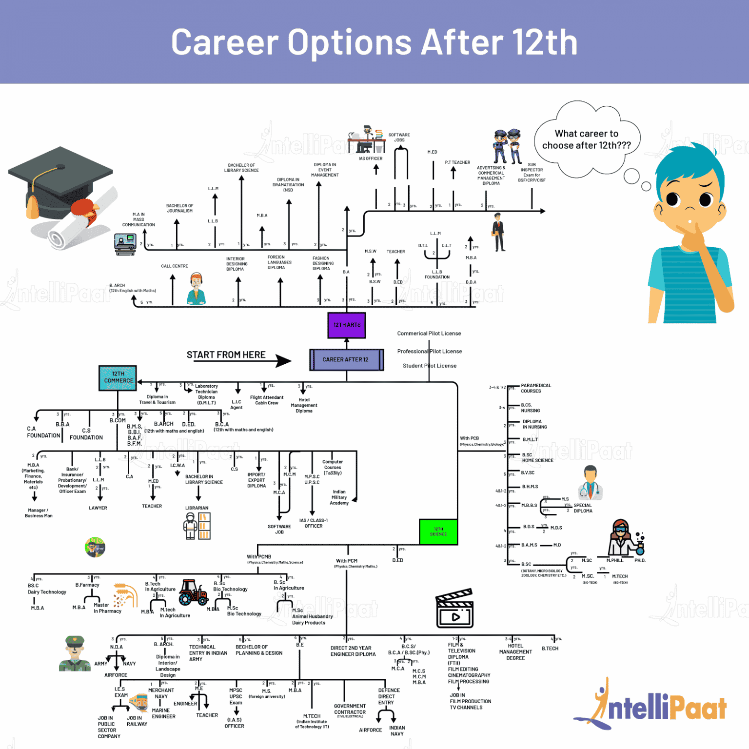 Career Options After 12th  What courses to do after 12th?  We Love ...
