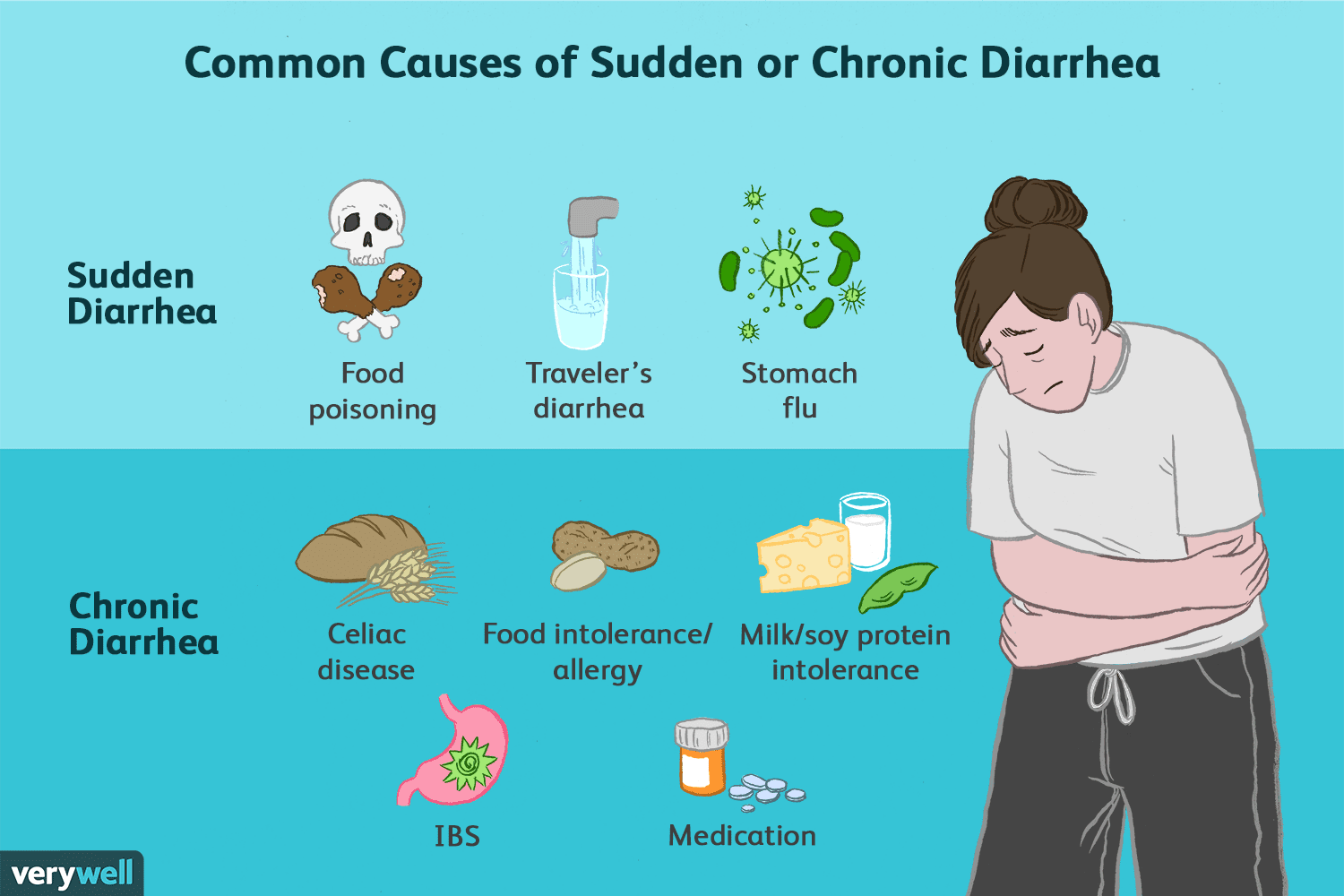 Chronic Diarrhea Causes and Consequences
