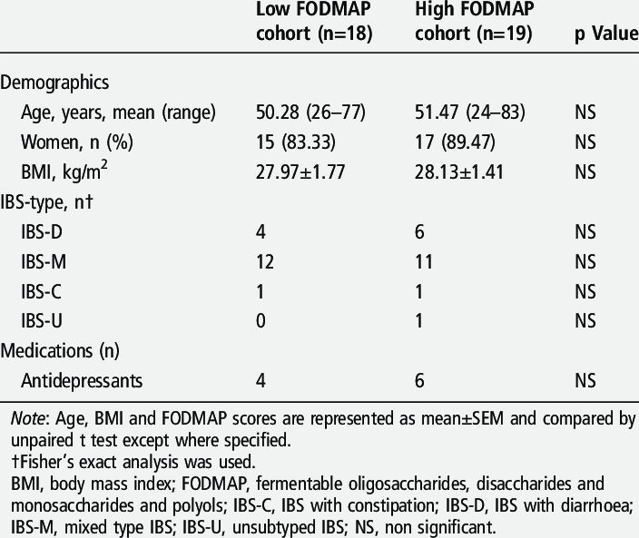 Comparison of subject demographics between low FODMAP and ...