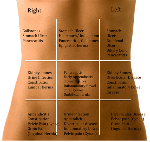Digestion Problems: Constipation Pain Locations