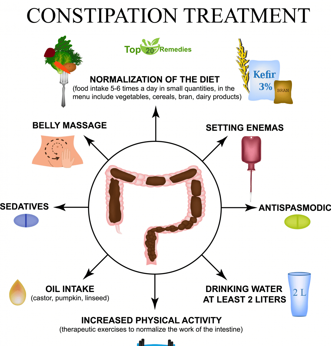 How To Get Rid Of Constipation At Home [25 Home Remedies] Top 20 ...