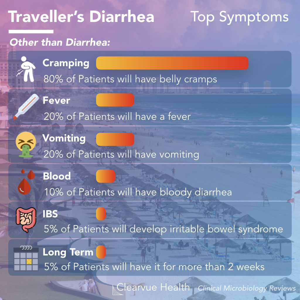 How To Treat Travelers Diarrhea
