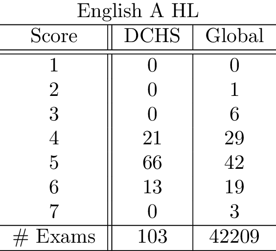 IB Exam Score Distributions  2016  An Advocacy Group for Children