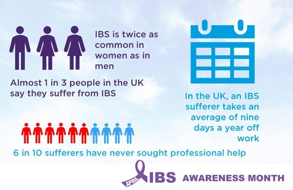 IBS Awareness Month 2020 â Are you aware of the statistics ...