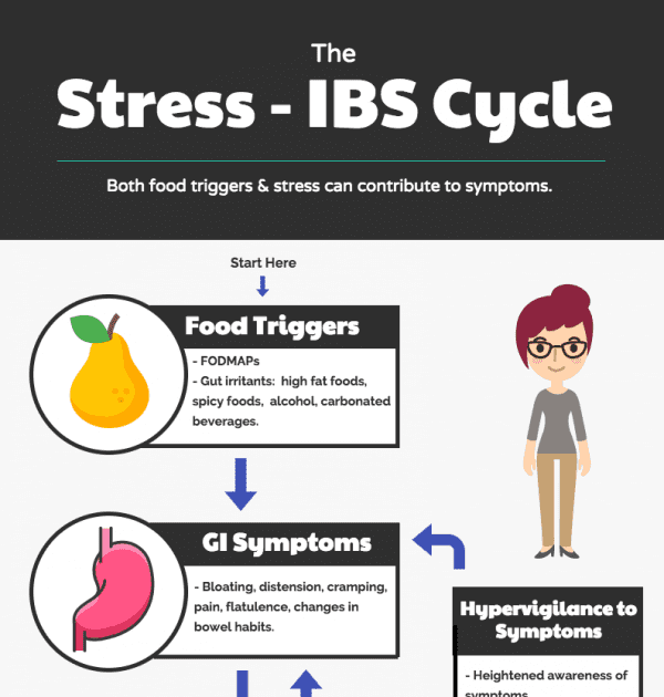 Ibs Flare Up Symptoms / Irritable bowel syndrome (ibs) is a chronic ...