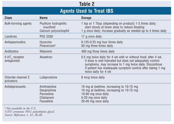 IBS Treatment Guidelines