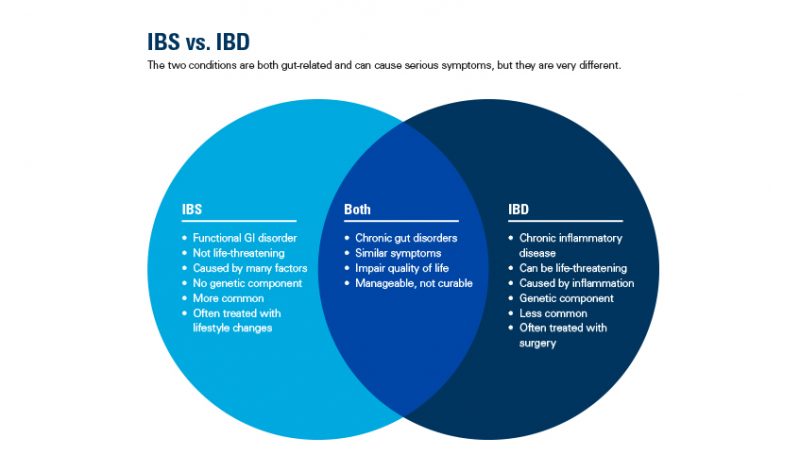 IBS vs. IBD