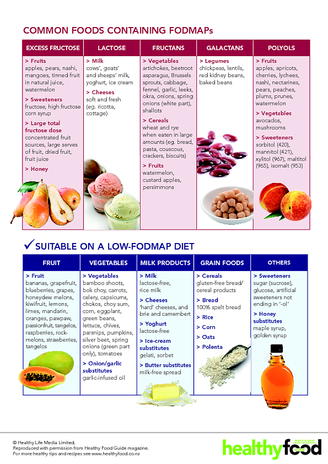 Irritable_Bowel_Syndrome_Foods_to_Avoid_with_IBS2.png 655× ...