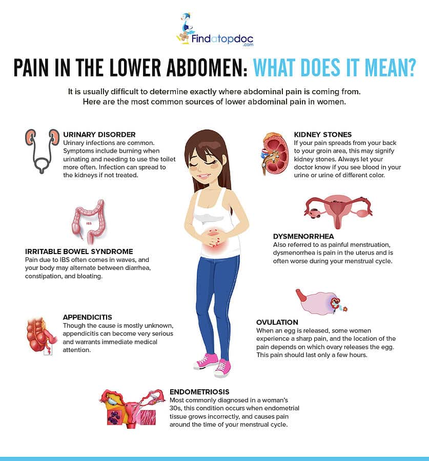 Pain In The Lower Abdomen What Does It Mean? Photograph by FindaTopDoc