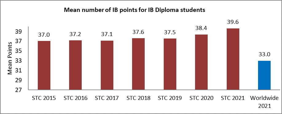 Sha Tin College  ESF IB Diploma Results (Provisional ...