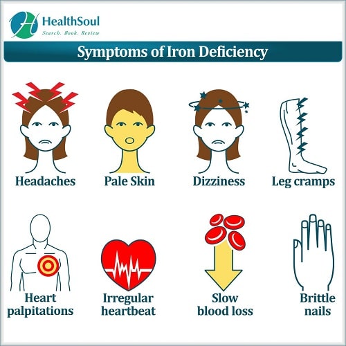Signs and Symptoms of Iron Deficiency  Healthsoul