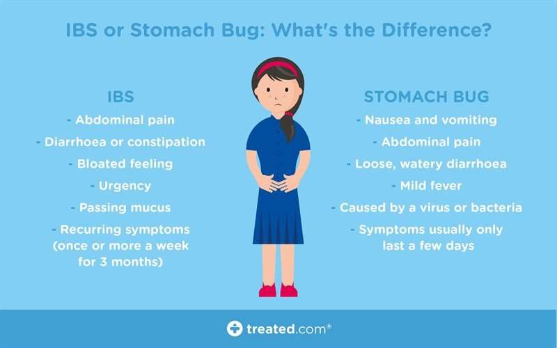 What are IBS Symptoms? Differences with Stomach Bug ...
