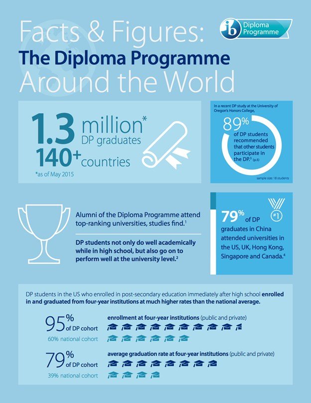 What is The International Baccalaureate Diploma Programme?