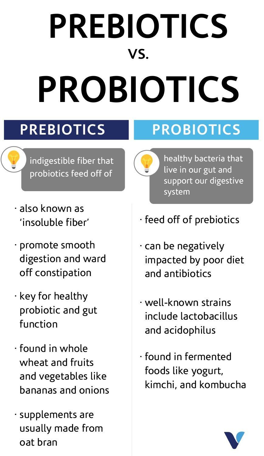 whats the difference between a prebiotic and a probiotic